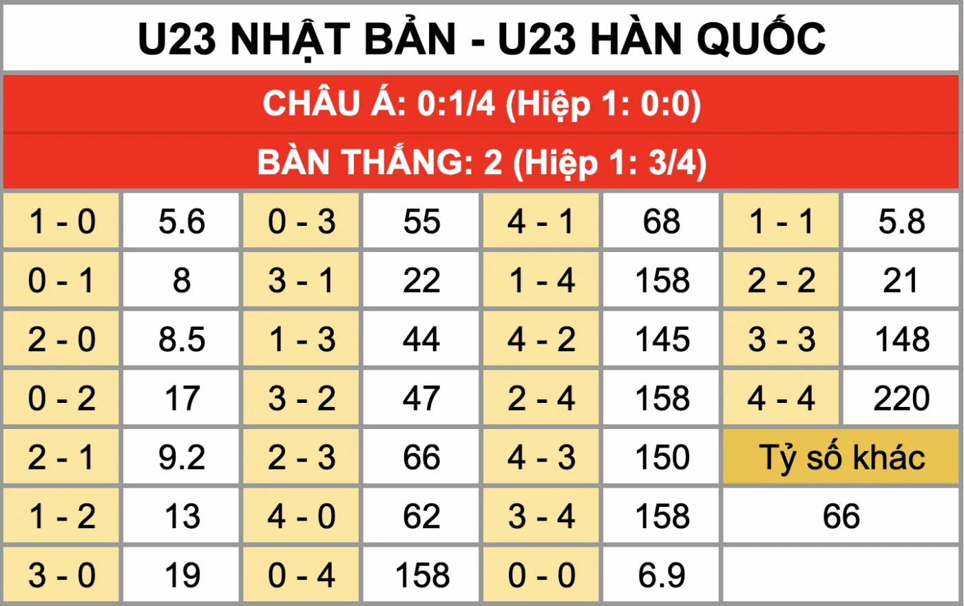Tỷ lệ kèo tỷ số chính xác trận đấu U23 Nhật Bản Vs U23 Hàn Quốc 20/1