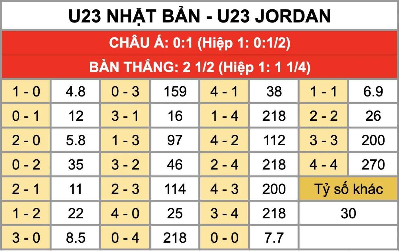 Tỷ lệ kèo tỷ số chính xác trận đấu U23 Nhật Bản Vs U23 Jordan 16/1