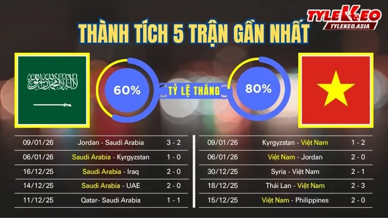 Nhận định soi kèo U23 Saudi Arabia Vs U23 Việt Nam 12/1: 5 trận gần nhất của 2 đội