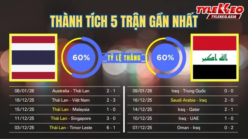 Nhận định soi kèo U23 Thái Lan Vs U23 Iraq 3/1: 5 trận gần nhất của 2 đội