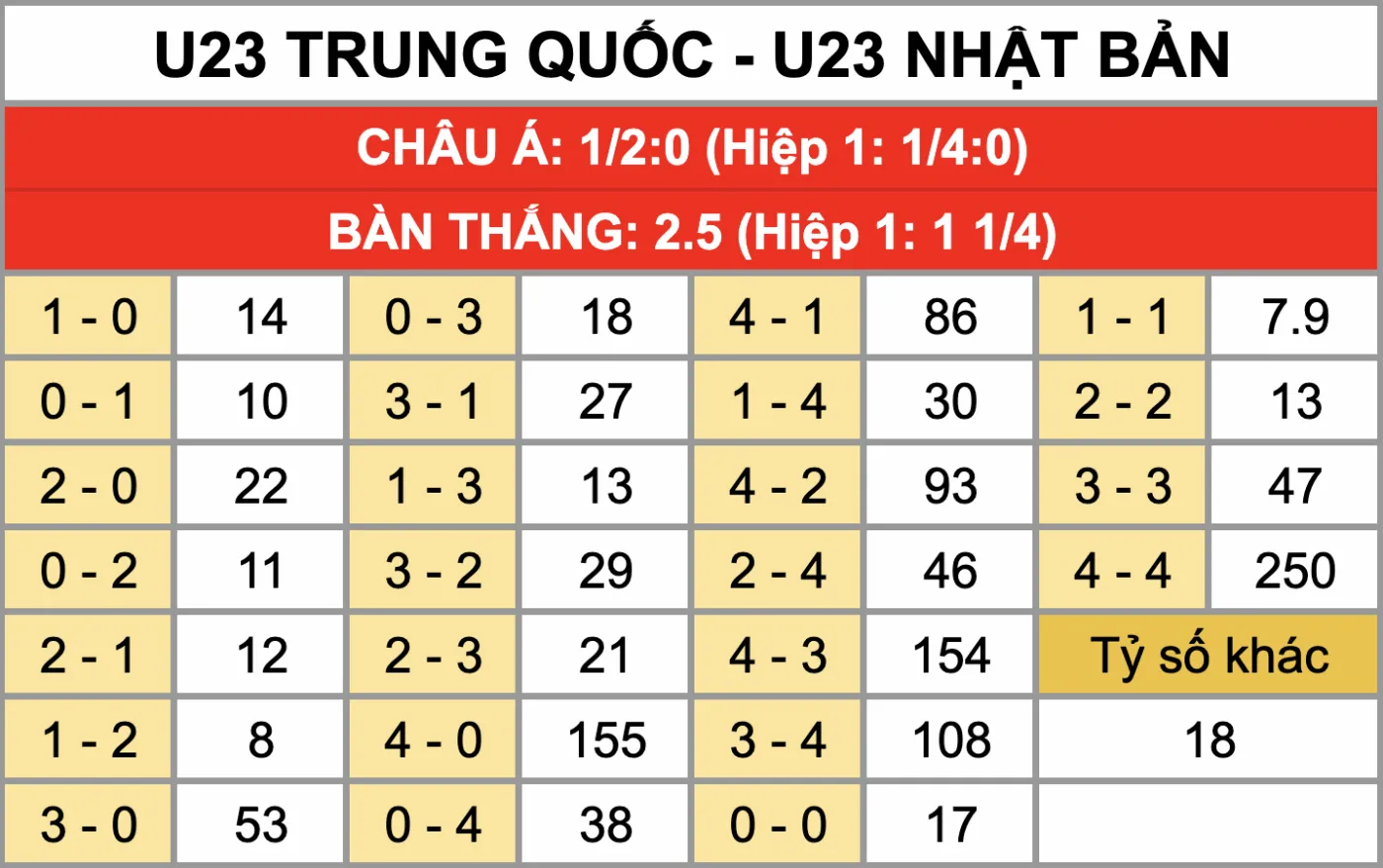 Tỷ lệ kèo tỷ số chính xác trận đấu U23 Trung Quốc Vs U23 Nhật Bản 24/1