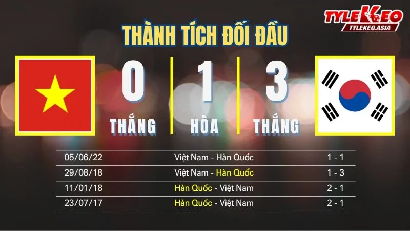 Nhận định soi kèo U23 Việt Nam Vs U23 Hàn Quốc 23/1: Thành tích đối đầu