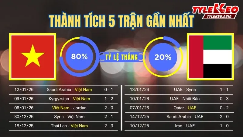 Nhận định soi kèo U23 Việt Nam Vs U23 UAE 16/1: 5 trận gần nhất của 2 đội