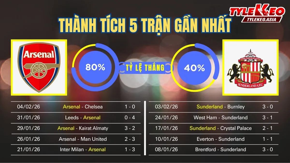 Nhận định soi kèo Arsenal Vs Sunderland 7/2: 5 trận gần nhất của 2 đội