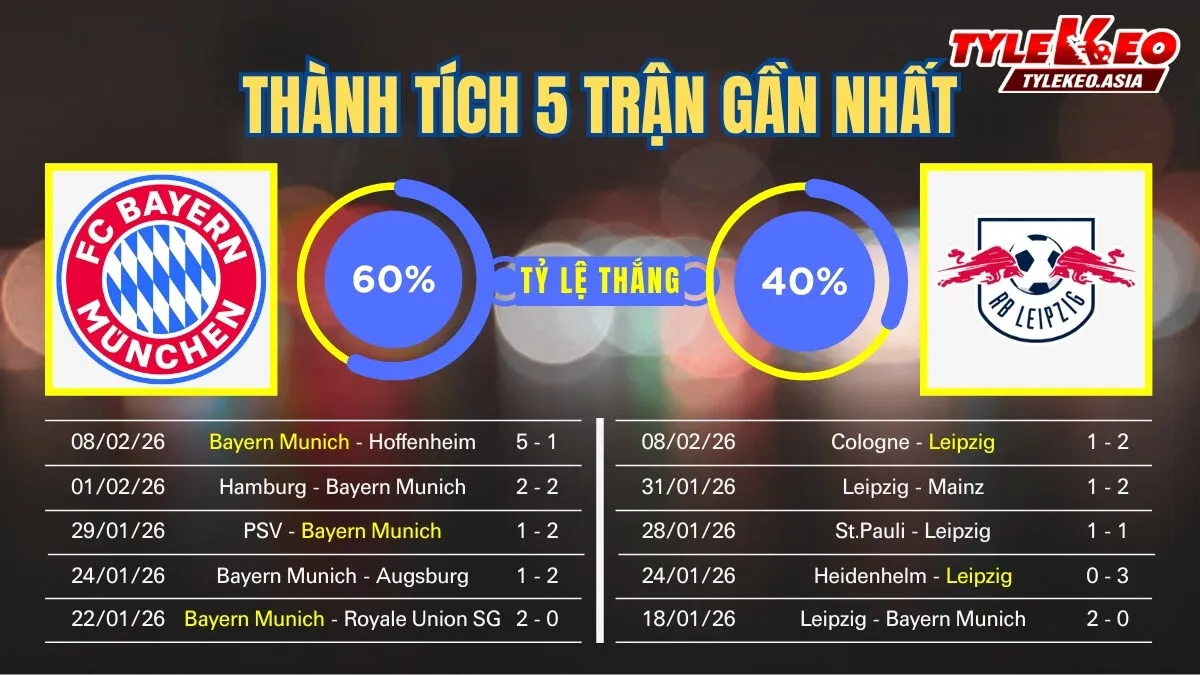 Nhận định soi kèo Bayern Munich Vs Leipzig 12/2: 5 trận gần nhất của 2 đội