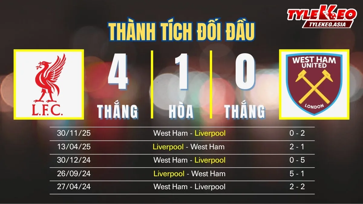 Nhận định soi kèo Liverpool Vs West Ham 28/02: Thành tích đối đầu