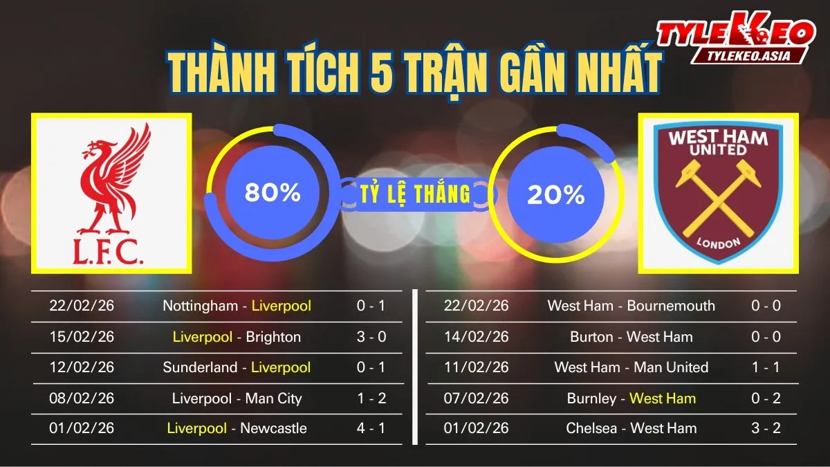 Nhận định soi kèo Liverpool Vs West Ham 28/02: 5 trận gần nhất của 2 đội