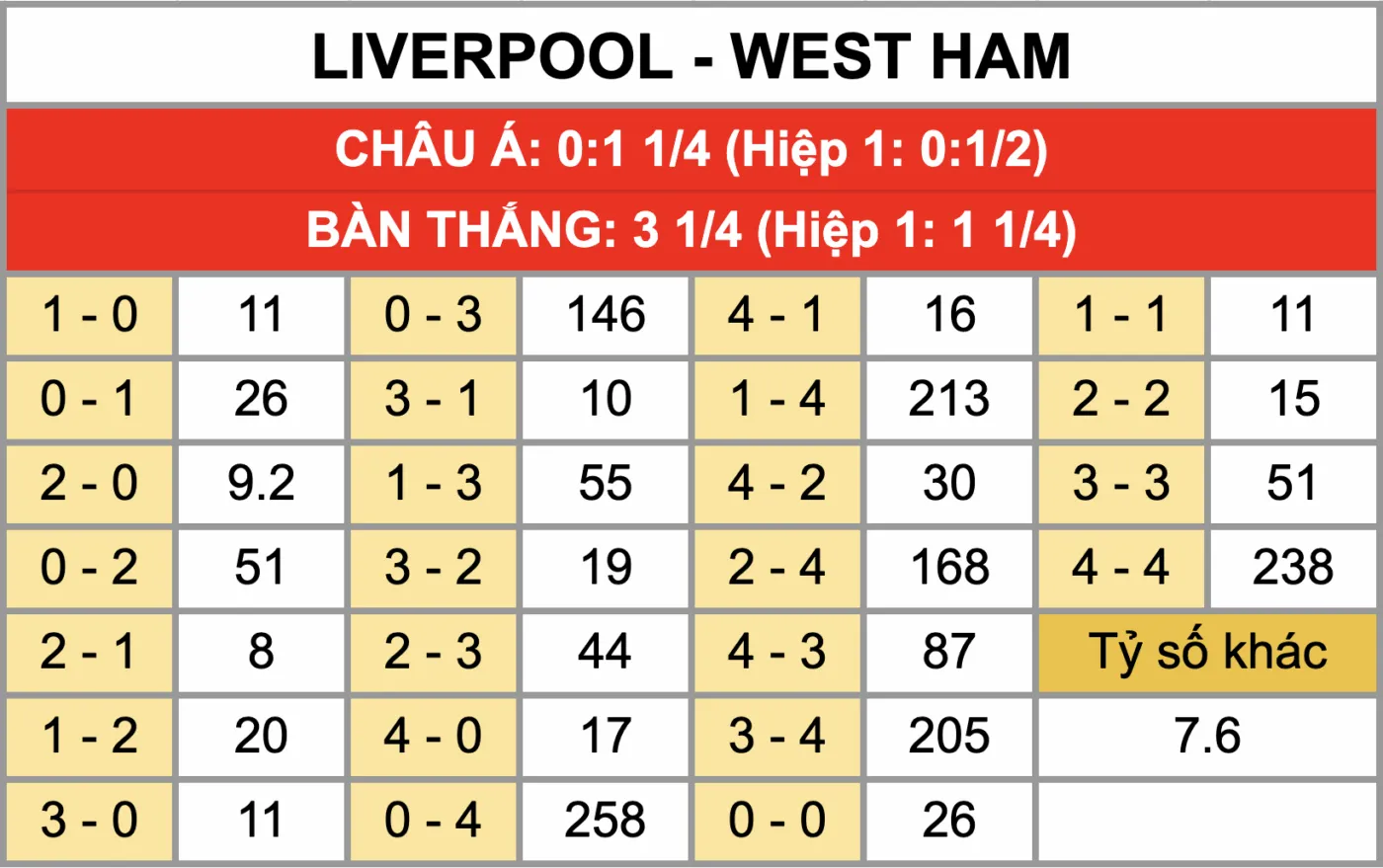 Tỷ lệ kèo tỷ số chính xác trận đấu Liverpool Vs West Ham 28/02