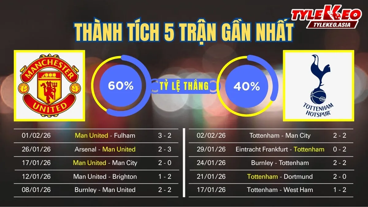Nhận định soi kèo Manchester United Vs Tottenham 7/2: 5 trận gần nhất của 2 đội