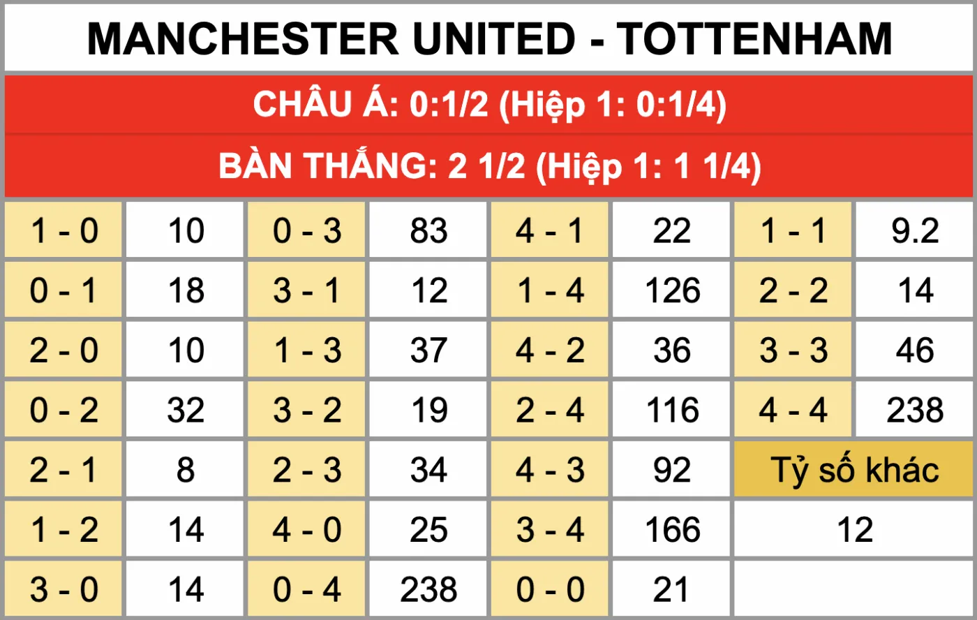 Tỷ lệ kèo tỷ số chính xác trận đấu Manchester United Vs Tottenham 7/2
