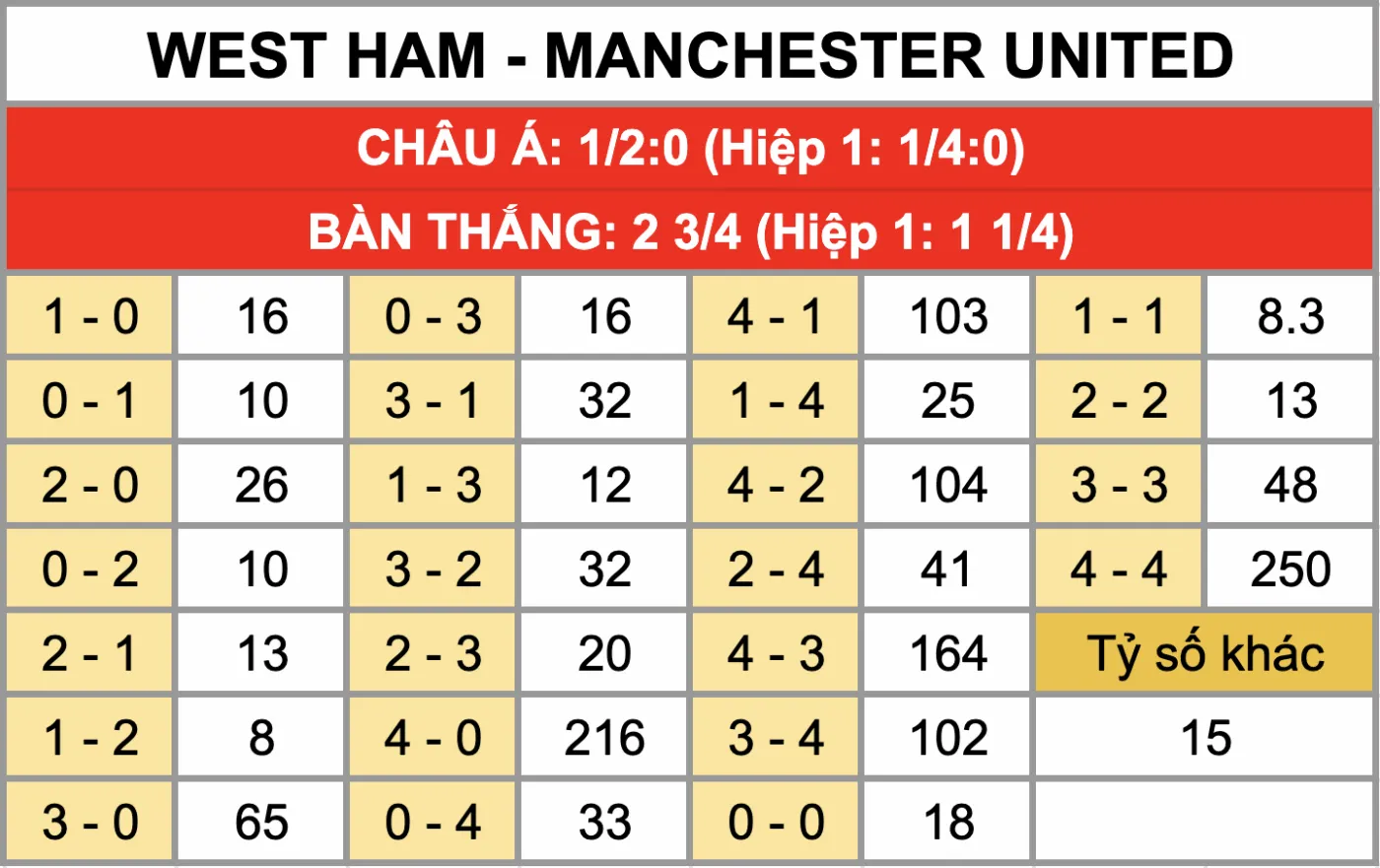 Tỷ lệ kèo tỷ số chính xác trận đấu West Ham Vs Manchester United 11/02