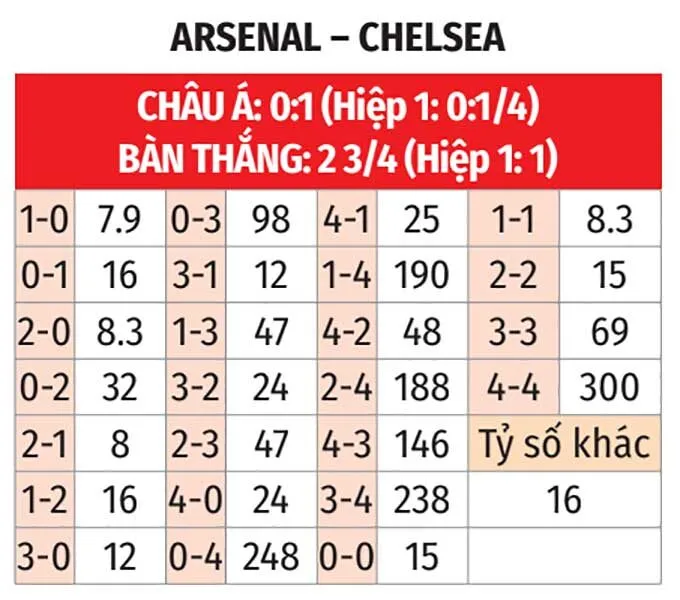 Tỷ lệ kèo tỷ số chính xác trận đấu Arsenal Vs Chelsea 1/3